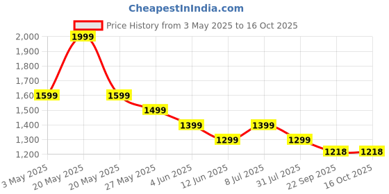 tatacliq.com Code By Lifestyle Off White Cotton Regular Fit Embroidered Trousers code by lifestyle Price History Graph from 3 May 2025 to 16 Oct 2025