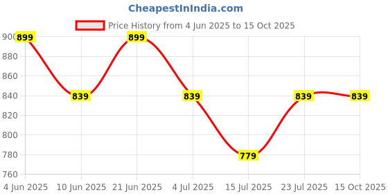 tatacliq.com Code By Lifestyle Off White Cotton Regular Fit Striped Shirt code by lifestyle Price History Graph from 4 Jun 2025 to 14 Oct 2025