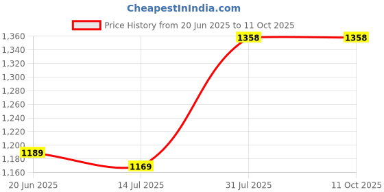 tatacliq.com Code By Lifestyle Off White Cotton Regular Fit Striped Top code by lifestyle Price History Graph from 20 Jun 2025 to 11 Oct 2025