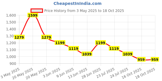 tatacliq.com Code By Lifestyle Off White Cotton Regular Fit Striped Trousers code by lifestyle Price History Graph from 3 May 2025 to 18 Oct 2025