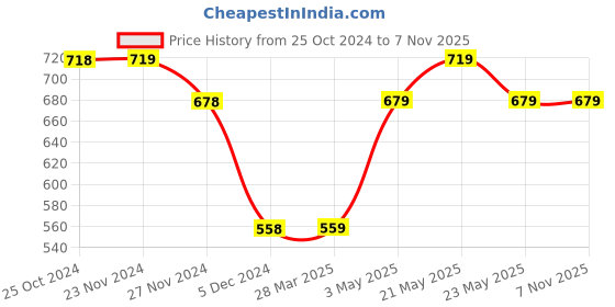 tatacliq.com Code by Lifestyle Off White Cotton Regular Fit Top code by lifestyle Price History Graph from 25 Oct 2024 to 7 Nov 2025