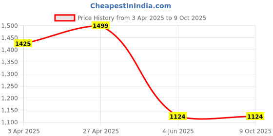 tatacliq.com Code By Lifestyle Off White Cotton Regular Fit Top code by lifestyle Price History Graph from 3 Apr 2025 to 8 Oct 2025