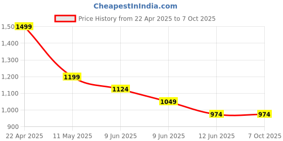 tatacliq.com Code By Lifestyle Off White Cotton Regular Fit Top code by lifestyle Price History Graph from 22 Apr 2025 to 7 Oct 2025