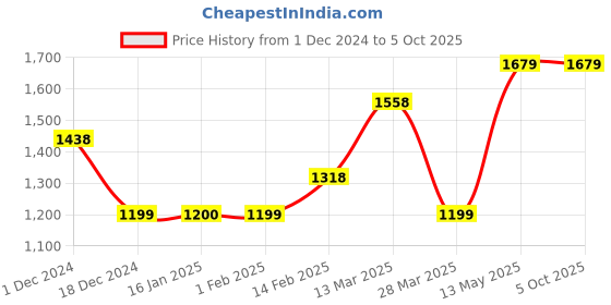 tatacliq.com Code by Lifestyle Off White Cotton Self Design Midi Skirt code by lifestyle Price History Graph from 1 Dec 2024 to 4 Oct 2025