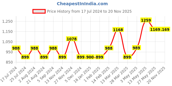 tatacliq.com Code by Lifestyle Off-White Cotton Self Pattern Shirt code by lifestyle Price History Graph from 17 Jul 2024 to 19 Nov 2025