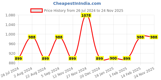tatacliq.com Code by Lifestyle Off-White Cotton Self Pattern Shirt code by lifestyle Price History Graph from 26 Jul 2024 to 24 Nov 2025
