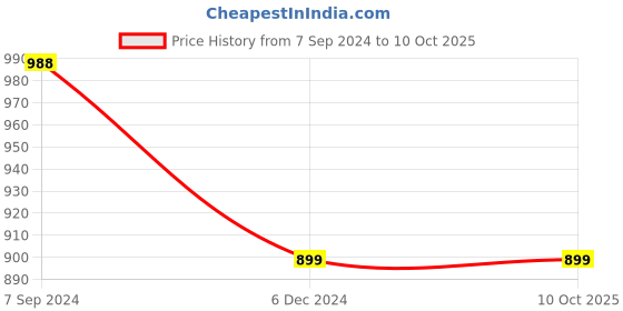 tatacliq.com Code by Lifestyle Off-White Cotton Self Pattern Shirt code by lifestyle Price History Graph from 7 Sep 2024 to 10 Oct 2025