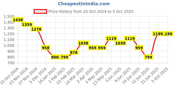 tatacliq.com Code by Lifestyle Off-White Cotton Self Pattern Top code by lifestyle Price History Graph from 25 Oct 2024 to 5 Oct 2025