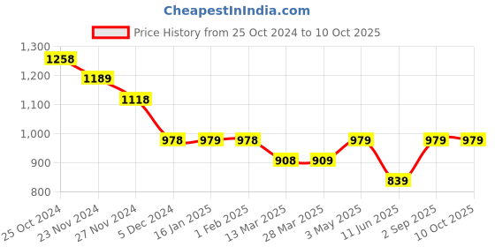 tatacliq.com Code by Lifestyle Off-White Cotton Shorts code by lifestyle Price History Graph from 25 Oct 2024 to 10 Oct 2025