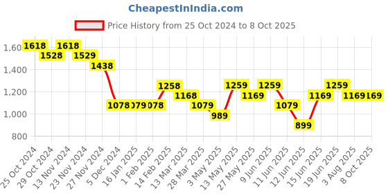 tatacliq.com Code by Lifestyle Off-White Cotton Striped Flared Pants code by lifestyle Price History Graph from 25 Oct 2024 to 7 Oct 2025