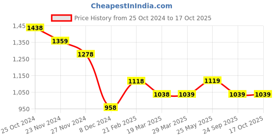 tatacliq.com Code by Lifestyle Off-White Cotton Top code by lifestyle Price History Graph from 25 Oct 2024 to 16 Oct 2025