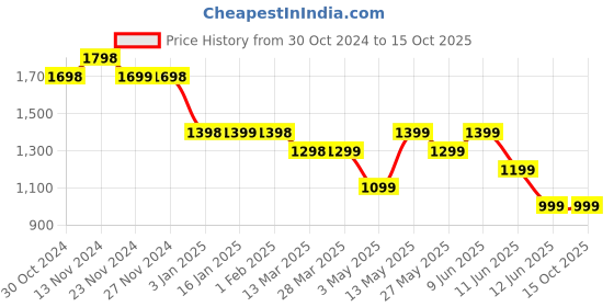 tatacliq.com Code by Lifestyle Off White Embellished Top code by lifestyle Price History Graph from 30 Oct 2024 to 14 Oct 2025