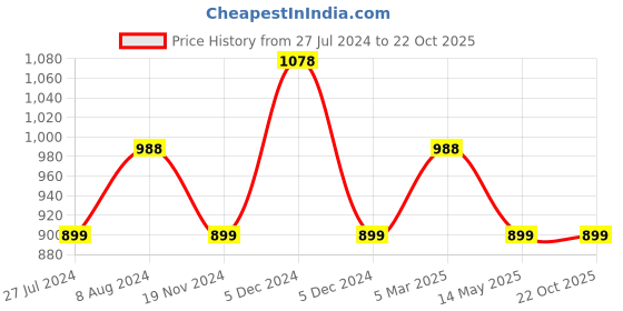 tatacliq.com Code by Lifestyle Off-White Embroidered Top code by lifestyle Price History Graph from 27 Jul 2024 to 22 Oct 2025