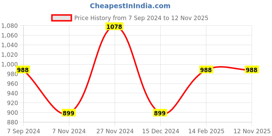 tatacliq.com Code by Lifestyle Off-White Embroidered Top code by lifestyle Price History Graph from 7 Sep 2024 to 12 Nov 2025
