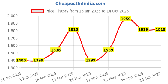 tatacliq.com Code by Lifestyle Off-White Floral Print A-Line Dress code by lifestyle Price History Graph from 16 Jan 2025 to 14 Oct 2025