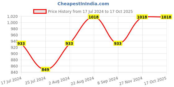 tatacliq.com Code by Lifestyle Off-White Floral Print Crop Pants code by lifestyle Price History Graph from 17 Jul 2024 to 16 Oct 2025