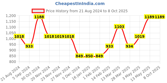 tatacliq.com Code by Lifestyle Off-White Floral Print Crop Pants code by lifestyle Price History Graph from 21 Aug 2024 to 7 Oct 2025