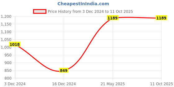 tatacliq.com Code by Lifestyle Off-White Floral Print Crop Pants code by lifestyle Price History Graph from 3 Dec 2024 to 10 Oct 2025