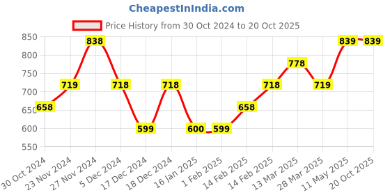 tatacliq.com Code by Lifestyle Off-White Floral Print Shirt code by lifestyle Price History Graph from 30 Oct 2024 to 19 Oct 2025
