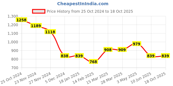 tatacliq.com Code by Lifestyle Off White Floral Print Top code by lifestyle Price History Graph from 25 Oct 2024 to 18 Oct 2025