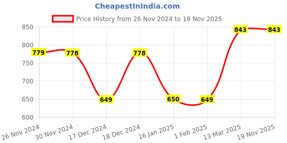tatacliq.com Code by Lifestyle Off-White Floral Print Top code by lifestyle Price History Graph from 26 Nov 2024 to 18 Nov 2025