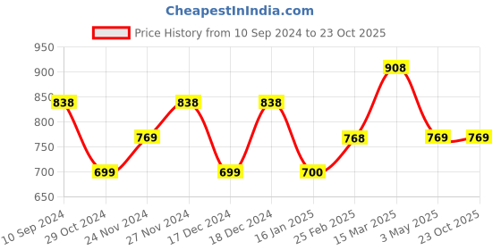 tatacliq.com Code by Lifestyle Off-White Floral Print Top code by lifestyle Price History Graph from 10 Sep 2024 to 23 Oct 2025