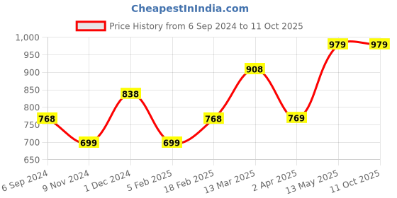tatacliq.com Code by Lifestyle Off-White Floral Print Top code by lifestyle Price History Graph from 6 Sep 2024 to 10 Oct 2025