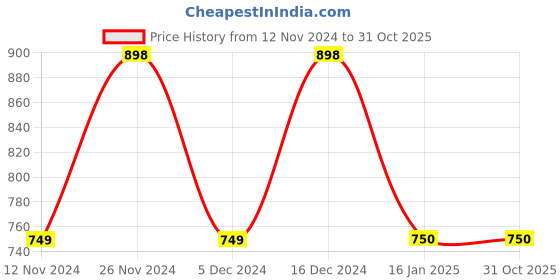 tatacliq.com Code by Lifestyle Off-White Floral Print Top code by lifestyle Price History Graph from 12 Nov 2024 to 30 Oct 2025