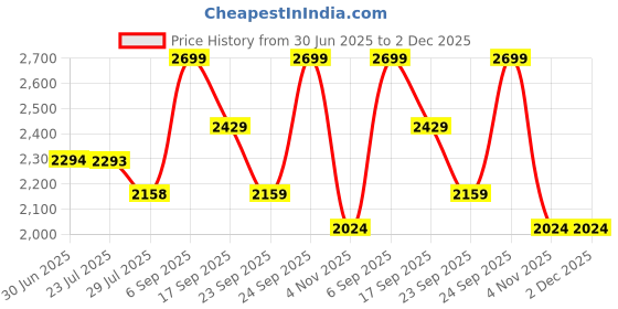 tatacliq.com Code by Lifestyle Off White Handbag code by lifestyle Price History Graph from 30 Jun 2025 to 2 Dec 2025