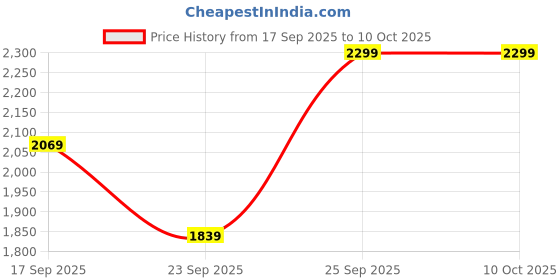 tatacliq.com Code by Lifestyle Off White Handbag code by lifestyle Price History Graph from 17 Sep 2025 to 9 Oct 2025