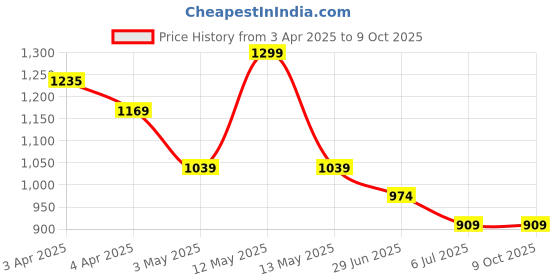 tatacliq.com Code by Lifestyle Off White Lace T-Shirt code by lifestyle Price History Graph from 3 Apr 2025 to 8 Oct 2025