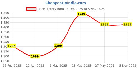 tatacliq.com Code by Lifestyle Off-White Linen Top code by lifestyle Price History Graph from 16 Feb 2025 to 5 Nov 2025