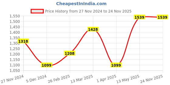 tatacliq.com Code by Lifestyle Off-White Linen Top code by lifestyle Price History Graph from 27 Nov 2024 to 23 Nov 2025