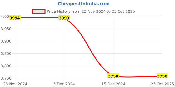 tatacliq.com Code by Lifestyle Off-White Long Jacket code by lifestyle Price History Graph from 23 Nov 2024 to 25 Oct 2025