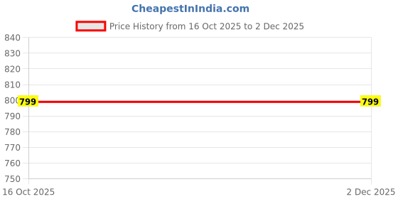 tatacliq.com Code By Lifestyle Off White Oversized Textured T-Shirt code by lifestyle Price History Graph from 16 Oct 2025 to 30 Nov 2025