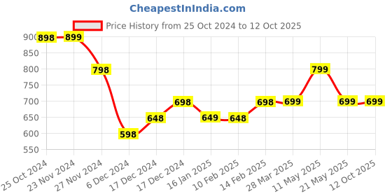 tatacliq.com Code by Lifestyle Off-White Plain Cardigan code by lifestyle Price History Graph from 25 Oct 2024 to 12 Oct 2025