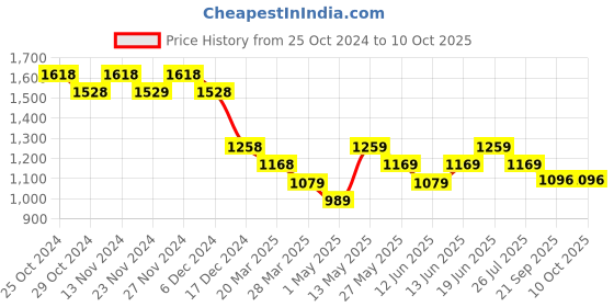 tatacliq.com Code by Lifestyle Off-White Plain Pullover code by lifestyle Price History Graph from 25 Oct 2024 to 9 Oct 2025