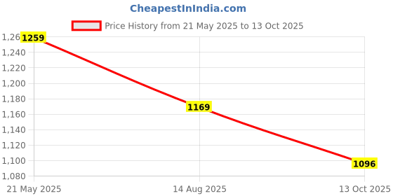 tatacliq.com Code by Lifestyle Off-White Plain Pullover code by lifestyle Price History Graph from 21 May 2025 to 13 Oct 2025