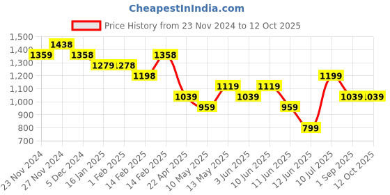 tatacliq.com Code by Lifestyle Off-White Plain Shirt code by lifestyle Price History Graph from 23 Nov 2024 to 12 Oct 2025