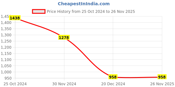 tatacliq.com Code by Lifestyle Off-White Plain Shrug code by lifestyle Price History Graph from 25 Oct 2024 to 26 Nov 2025