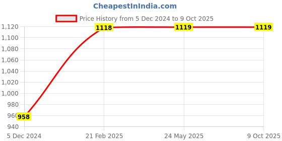 tatacliq.com Code by Lifestyle Off-White Plain Top code by lifestyle Price History Graph from 5 Dec 2024 to 9 Oct 2025