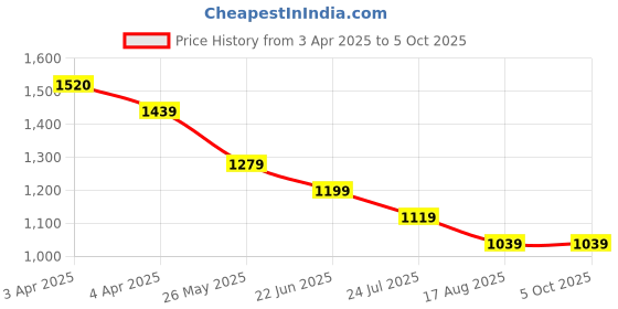 tatacliq.com Code by Lifestyle Off White Polyester Regular Fit Trousers code by lifestyle Price History Graph from 3 Apr 2025 to 5 Oct 2025