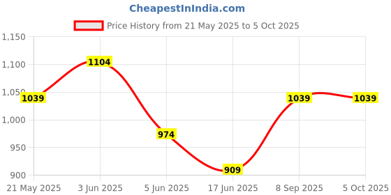 tatacliq.com Code by Lifestyle Off White Polyester Regular Fit Trousers code by lifestyle Price History Graph from 21 May 2025 to 5 Oct 2025