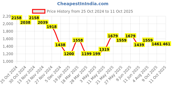 tatacliq.com Code by Lifestyle Off-White Printed A-Line Dress code by lifestyle Price History Graph from 25 Oct 2024 to 11 Oct 2025