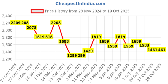 tatacliq.com Code by Lifestyle Off White Printed A-Line Dress code by lifestyle Price History Graph from 23 Nov 2024 to 18 Oct 2025