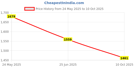 tatacliq.com Code by Lifestyle Off-White Printed A-Line Dress code by lifestyle Price History Graph from 24 May 2025 to 10 Oct 2025