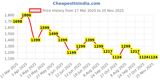 tatacliq.com Code by Lifestyle Off White Printed Dress code by lifestyle Price History Graph from 17 Mar 2025 to 24 Nov 2025