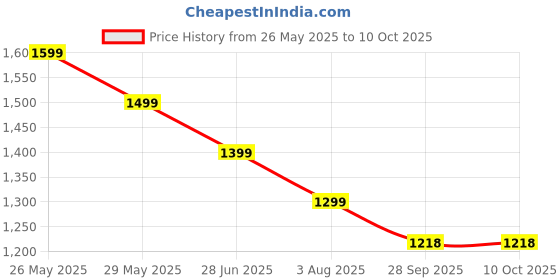 tatacliq.com Code by Lifestyle Off White Printed Dress code by lifestyle Price History Graph from 26 May 2025 to 9 Oct 2025