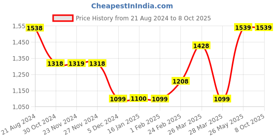 tatacliq.com Code by Lifestyle Off-White Printed Flared Pants code by lifestyle Price History Graph from 21 Aug 2024 to 8 Oct 2025