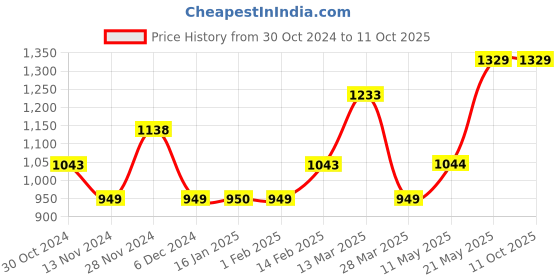 tatacliq.com Code by Lifestyle Off-White Printed Shirt code by lifestyle Price History Graph from 30 Oct 2024 to 10 Oct 2025